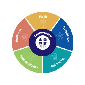 A colourful wheel graphic that shows the values of PVNC Catholic including Faith, Excellence, Community, Belonging, Wellness, and Responsibility.
